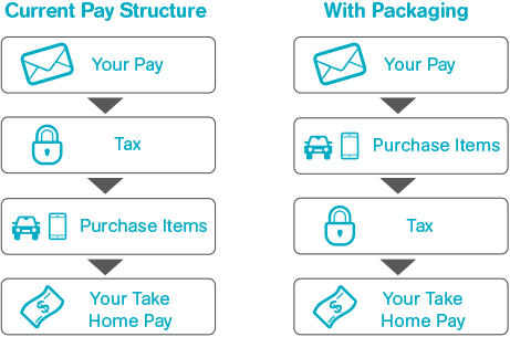 How does novated leasing impact tax?