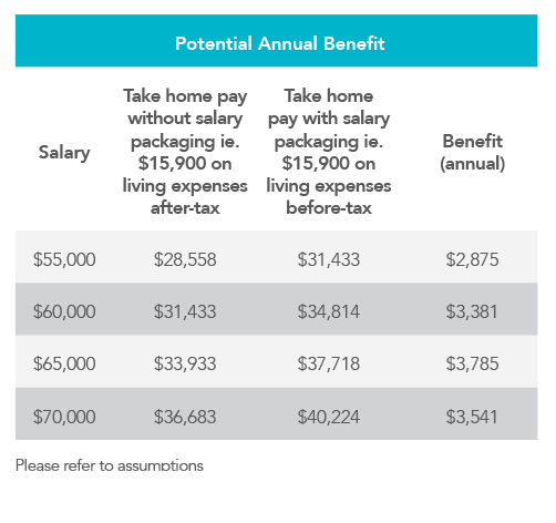 Potential Annual Benefit - Charity