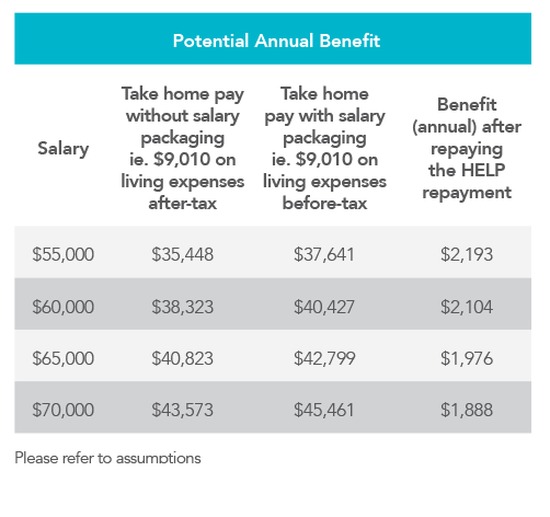 Potential annual benefit for a health employee